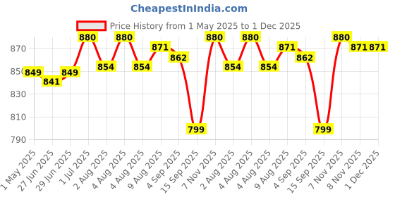 amazon.in Poly Nail Gel Extension Kit,10 IN 1 UV Nail Lamp, Builder Gel, Slip Solution, Clear polygel, Gel Brush, Spatchula, Dappen dish, 60ML Slip solution, Top Coat Base Coat , Tips Nail Art Kit (10 IN 1 KIT) (NUDE, 10 IN 1 KIT) Price History Graph from 1 May 2025 to 30 Nov 2025
