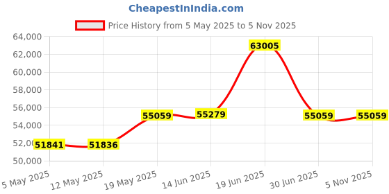 amazon.in Poly-Planar MRD87I Waterproof Stereo System Price History Graph from 5 May 2025 to 4 Nov 2025