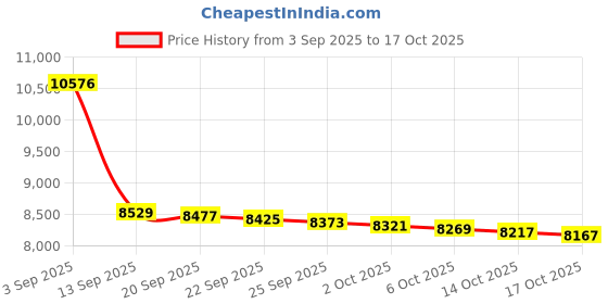 amazon.in Poly-Planar Waterproof Marine VHF Radio Extension Speaker Price History Graph from 3 Sep 2025 to 14 Oct 2025