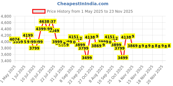 amazon.in Poly (Plantronics) Blackwire 3220 Stereo Headset, On-Ear w/Noise-canceling mic, 118g, Connect to Mobile/Tablet via USB-C/A, Lightweight Metal Headband, Dynamic EQ, Hi-Fi Stereo, Black, 9P7X8AA poly Price History Graph from 1 May 2025 to 23 Nov 2025
