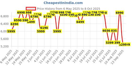 amazon.in Poly (Plantronics) Blackwire 3225 USB-C Headset, On-Ear w/Noise-canceling mic, Connect to Mobile/Tablet via USB-C/A, Lightweight Metal Headband, Works w/Teams, Zoom and More, Black, 8G0X1AA Price History Graph from 6 May 2025 to 8 Oct 2025