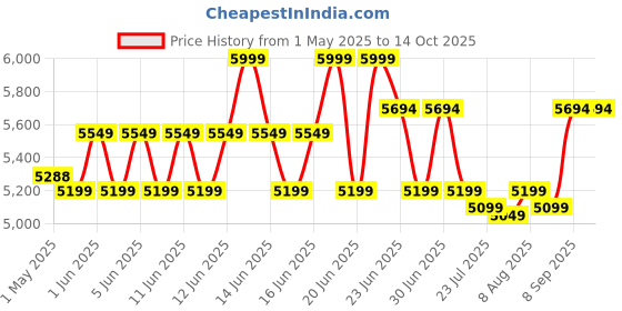 amazon.in Poly (Plantronics) Blackwire 3320 Stereo Headset, On-Ear w/Noise-canceling mic, 130g, Connect to Mobile/Tablet via USB-C/A, 180-degree pivoting Speakers, Dynamic EQ, Hi-Fi Stereo, Black, 8G0Y9AA poly Price History Graph from 1 May 2025 to 14 Oct 2025