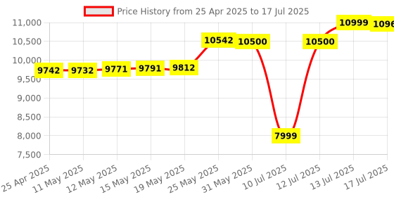 amazon.in Poly (Plantronics) Blackwire 3325 Teams Certified USB-C Headset, On-Ear w/Noise-canceling mic, Connect to Mobile/Tablet via USB-C/A, Works with Teams, Zoom, and More, Black, 8G0Z1AA Price History Graph from 25 Apr 2025 to 17 Jul 2025