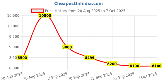amazon.in POLY (Plantronics Blackwire 3325 Teams Certified USB-C Headset, On-Ear w/Noise-canceling mic, Connect to Mobile/Tablet via USB-C/A, Works with Teams, Zoom, and More, Black, 8X222AA Price History Graph from 20 Aug 2025 to 7 Oct 2025
