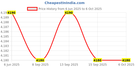 amazon.in Poly (Plantronics) Blackwire C3220 Boom Microphone Wired Binaural Headset PC USB-A Connection Noise Cancelling Microphone Simple Package Price History Graph from 6 Jun 2025 to 5 Oct 2025