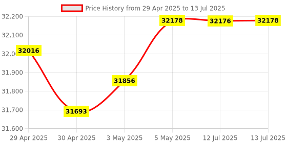 amazon.in Poly (Plantronics + Polycom) - Voyager Focus 2 UC USB-C On Ear Headset (Plantronics) - Bluetooth Dual-Ear (Stereo) with Boom Mic - USB-C PC/Mac Compatible - ANC - Works with Teams, Zoom & More poly (plantronics + polycom) Price History Graph from 29 Apr 2025 to 13 Jul 2025