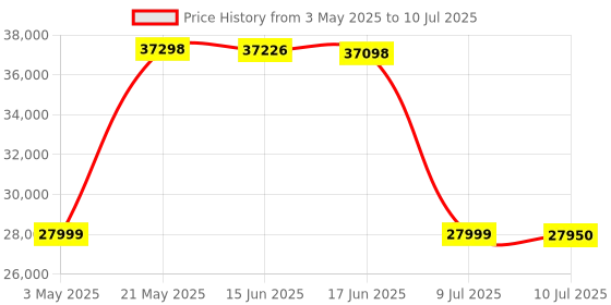 amazon.in Poly (Plantronics) Sync 40+ Certified Speakerphone, Noise Reduction, Connect to PC/Mac via Included BT700 Dongle and Mobile via Bluetooth, Up to 30 Hours Talk time, Grey, 8G0X4AA Price History Graph from 3 May 2025 to 10 Jul 2025