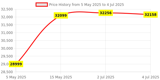 amazon.in Poly (Plantronics) Sync 40 USB-A/USB-C Smart Speakerphone, Noise and Echo Reduction, 610 g, Smartphone via Bluetooth, IP64 dust and Water Resistant, Up to 30 Hours Talk time, Grey, 8G0X9AA poly Price History Graph from 5 May 2025 to 4 Jul 2025