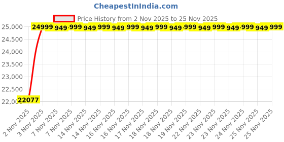 amazon.in Poly (Plantronics) Voyager 4320-M UC Wireless Headset, Over-Ear w/Noise-canceling mic, 162g, Connect to Mobile/Tablet via Bluetooth and PC via USB-A/C, Works with Teams, Zoom and More, Black, 7Y214AA Price History Graph from 2 Nov 2025 to 25 Nov 2025