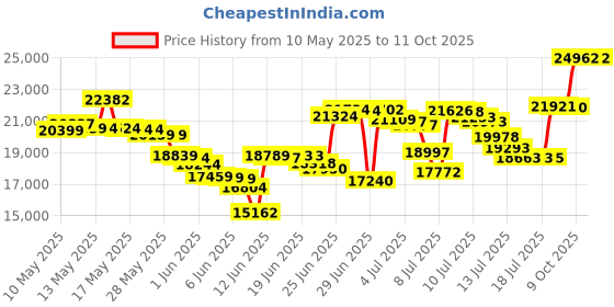 amazon.in poly Polycom Polycom VVX 350 Business IP Phone (Power Supply Not Included) poly Price History Graph from 10 May 2025 to 11 Oct 2025
