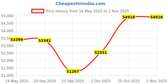 amazon.in plantronics Poly Savi 7310-M Ultra-Secure Wireless DECT Headset System - Microsoft Teams Certified Version plantronics Price History Graph from 14 May 2025 to 1 Nov 2025