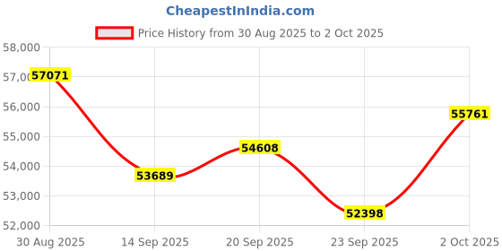 amazon.in Poly Savi 7320 Ultra-Secure Wireless DECT Headset System Price History Graph from 30 Aug 2025 to 2 Oct 2025