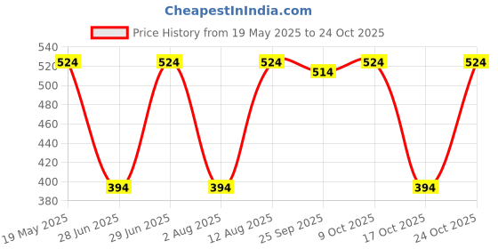 amazon.in peluche Poly-Silk Animal Print Pocket Square For Men peluche Price History Graph from 19 May 2025 to 24 Oct 2025