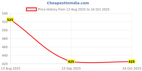 amazon.in peluche Poly-Silk Beautiful Floral Pocket Square For Men peluche Price History Graph from 13 Aug 2025 to 24 Oct 2025