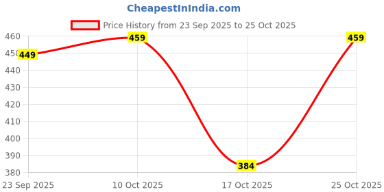 amazon.in peluche Poly-Silk Beer Glass Print Pocket Square For Men peluche Price History Graph from 23 Sep 2025 to 25 Oct 2025