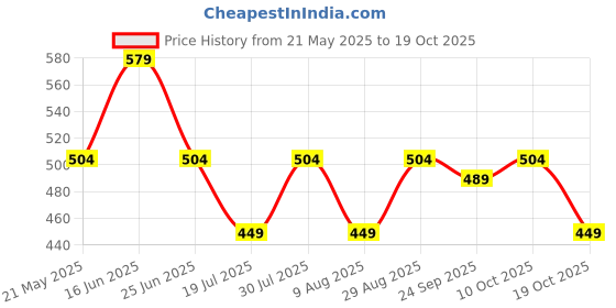 amazon.in peluche Poly-Silk Checkered Design Black Pocket Square For Men peluche Price History Graph from 21 May 2025 to 19 Oct 2025