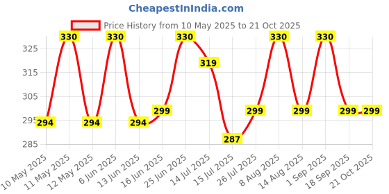 amazon.in weavers villa Poly Silk Ethnic Woven Dupatta for Men weavers villa Price History Graph from 10 May 2025 to 20 Oct 2025