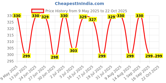 amazon.in weavers villa Poly Silk Ethnic Woven Dupatta for Men weavers villa Price History Graph from 9 May 2025 to 21 Oct 2025
