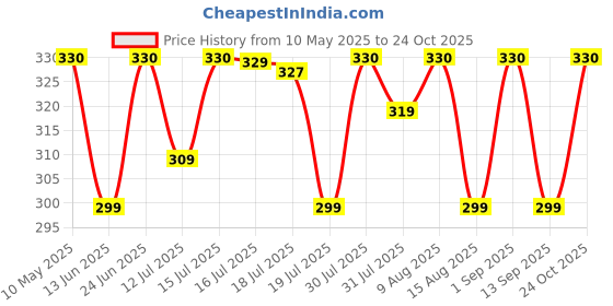 amazon.in weavers villa Poly Silk Ethnic Woven Dupatta for Men weavers villa Price History Graph from 10 May 2025 to 24 Oct 2025