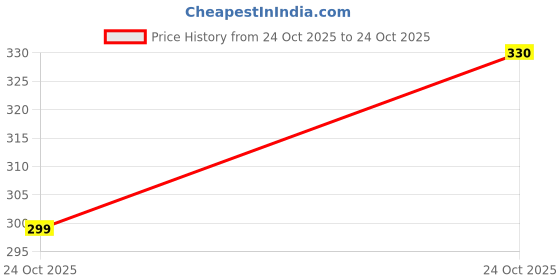 amazon.in weavers villa Poly Silk Ethnic Woven Dupatta for Men weavers villa Price History Graph from 24 Oct 2025 to 24 Oct 2025