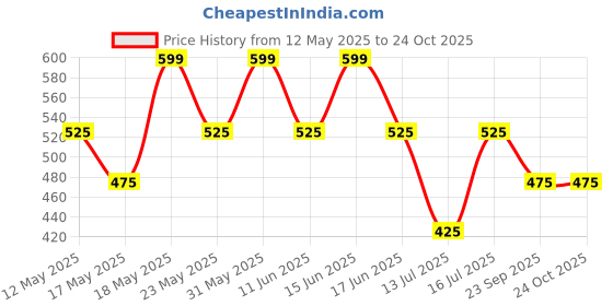 amazon.in peluche Poly-Silk Flower Pocket Square For Men peluche Price History Graph from 12 May 2025 to 23 Oct 2025
