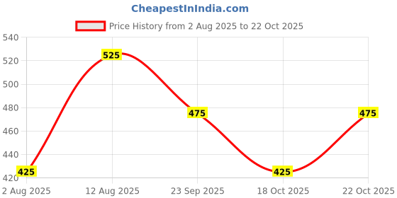 amazon.in peluche Poly-Silk Grapes Design Pocket Square For Men peluche Price History Graph from 2 Aug 2025 to 22 Oct 2025