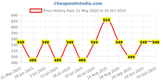 amazon.in peluche Poly-Silk Grapes Design Pocket Square For Men peluche Price History Graph from 21 May 2025 to 25 Oct 2025
