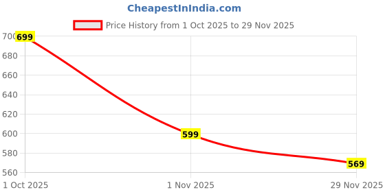 amazon.in seer Poly Silk Maxi Flare Skirt, 4 Metres Circular Lehenga, Black seer Price History Graph from 1 Oct 2025 to 29 Nov 2025