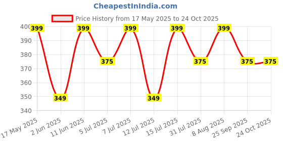 amazon.in peluche Poly-Silk Paisley Design Pocket Square For Men peluche Price History Graph from 17 May 2025 to 23 Oct 2025
