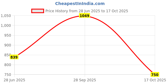 amazon.in sg Poly Spandex COR Shorts for Men and Boys sg Price History Graph from 28 Jun 2025 to 17 Oct 2025
