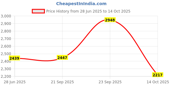 amazon.in sg Poly Spandex COR Track Suit For Men And Boys sg Price History Graph from 28 Jun 2025 to 14 Oct 2025
