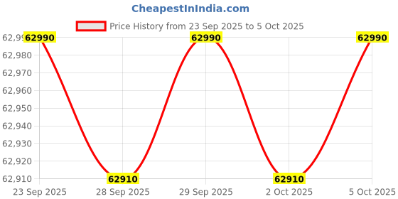 amazon.in Poly Video Conferencing Device | Video Conferencing System with Camera (EagleEye Cube) Price History Graph from 23 Sep 2025 to 5 Oct 2025