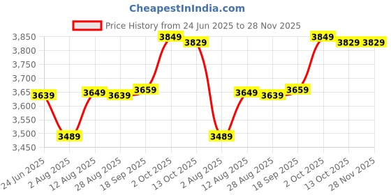 amazon.in wintage Poly Viscos (by Raymond's Ethnic) Brown Bandhgala wintage Price History Graph from 24 Jun 2025 to 28 Nov 2025