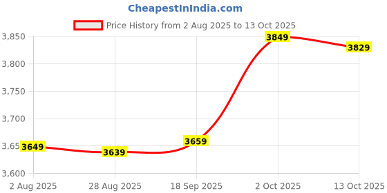 amazon.in wintage Poly Viscose (by Raymond's Ethnic) Green Bandhgala wintage Price History Graph from 2 Aug 2025 to 13 Oct 2025