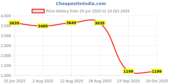 amazon.in wintage Poly Viscose (by Raymond's Ethnic) Red Bandhgala wintage Price History Graph from 25 Jun 2025 to 10 Oct 2025