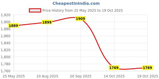 amazon.in wintage Poly viscose ethnic modi nehru jacket wintage Price History Graph from 25 May 2025 to 14 Oct 2025