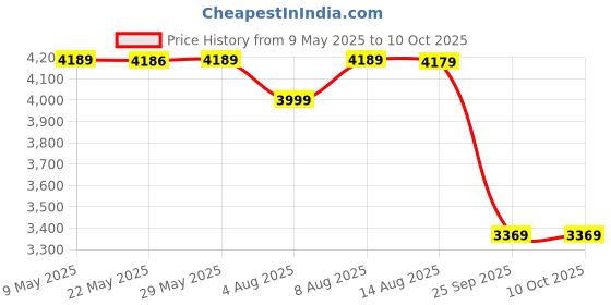 amazon.in wintage Poly Viscose Grey Solid Two Piece Suit: Large wintage Price History Graph from 9 May 2025 to 9 Oct 2025