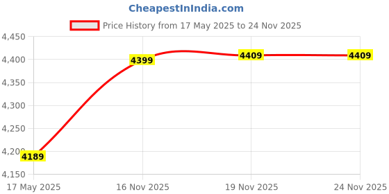 amazon.in wintage Poly Viscose Grey Solid Two Piece Suit: X-Large wintage Price History Graph from 17 May 2025 to 24 Nov 2025
