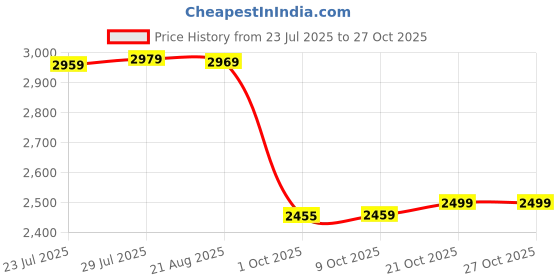 amazon.in wintage Poly Viscose Solid Blazer wintage Price History Graph from 23 Jul 2025 to 27 Oct 2025