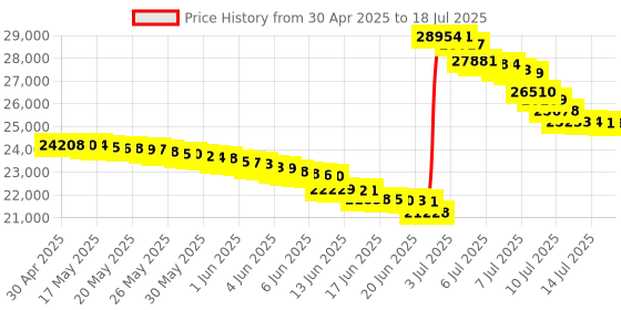 amazon.in Poly – Voyager 4310 UC Wireless Headset (Plantronics) – Single-Ear Headset- Connect to PC/Mac via USB-A Bluetooth Adapter, Cell Phone via Bluetooth - Works with Teams (Certified), Zoom & More, Black poly Price History Graph from 30 Apr 2025 to 18 Jul 2025