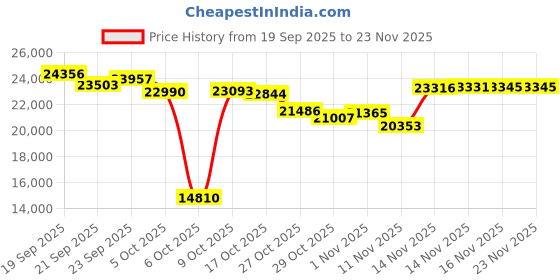 amazon.in Poly Voyager 5200 UC USB-A Bluetooth Headset +BT700 Adapter Price History Graph from 19 Sep 2025 to 22 Nov 2025