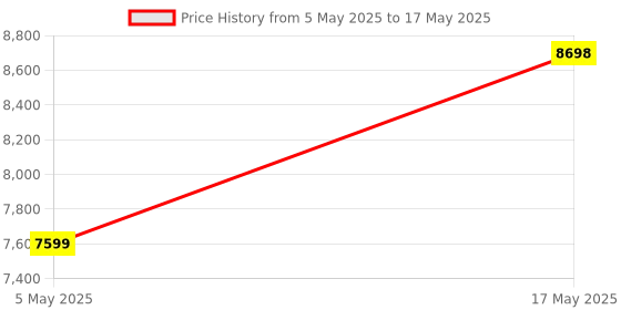 amazon.in Poly Voyager 5200 Wireless Headset,Single-Ear W/Noise-Canceling Mic,Lightweight Only 20G,Connect to Mobile/Tablet Via Bluetooth,Sweatproof,Up to 7 Hours Talk Time,1-Year Warranty,Black,7S431Aa-In Ear Price History Graph from 5 May 2025 to 17 May 2025