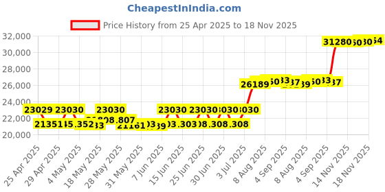 amazon.in POLY-Voyager Focus 2 Uc USB-A Headset (Plantronics)-Dual-Ear (Stereo)Bluetooth Headphones with Boom Mic-USB-A Pc/Mac Compatible-Active Noise Canceling-Works with Teams (Certified), Zoom & More-On Ear Price History Graph from 25 Apr 2025 to 18 Nov 2025