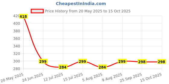 amazon.in brogbus Polyamide High Elasticity Anti-Sweat Non-Wired Non-Padded Full Coverage Sports Bra for Women brogbus Price History Graph from 20 May 2025 to 15 Oct 2025