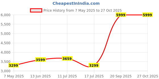 amazon.in reebok Polyamide Men's Standard Length Duster Coat reebok Price History Graph from 7 May 2025 to 27 Oct 2025