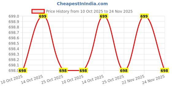 amazon.in van heusen Polyamide Men's Trunks van heusen Price History Graph from 10 Oct 2025 to 24 Nov 2025