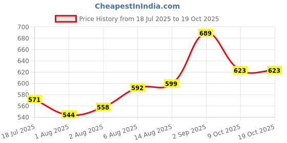 amazon.in van heusen Polyamide Men's Trunks van heusen Price History Graph from 18 Jul 2025 to 19 Oct 2025