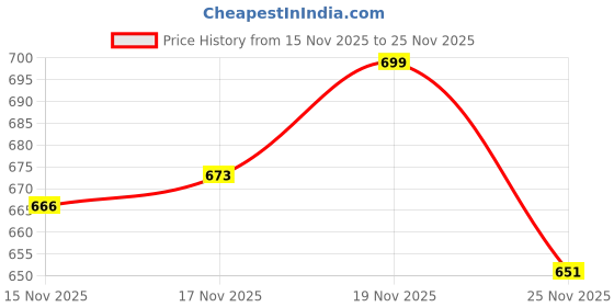 amazon.in van heusen Polyamide Men's Trunks van heusen Price History Graph from 15 Nov 2025 to 25 Nov 2025