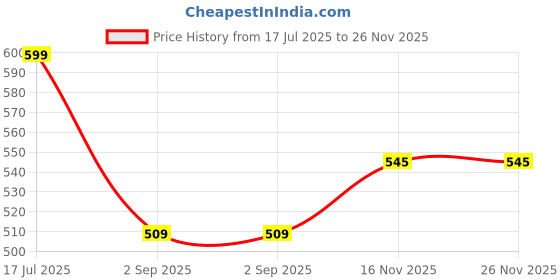 amazon.in van heusen Polyamide Men's Trunks van heusen Price History Graph from 17 Jul 2025 to 26 Nov 2025