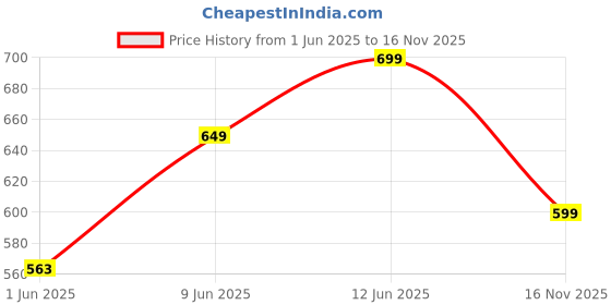 amazon.in fabluk Polyamide Padded Front Zip High Support Racerback Sports Bra for Women with Adjustable Straps, Moisture-Wicking 4-Way Stretch Fabric, Sizes M to 5XL fabluk Price History Graph from 1 Jun 2025 to 16 Nov 2025
